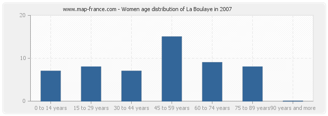Women age distribution of La Boulaye in 2007